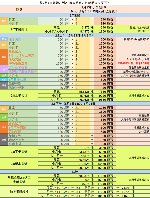 原神2.8版本可获取原石的途径有哪些？2.8版本可获取原石的途径汇总与推荐