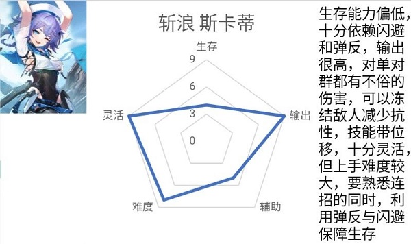 深空之眼斩浪斯卡蒂怎么进行组队？斩浪斯卡蒂组队选择与推荐