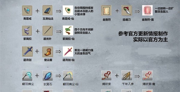 九重试炼7月份合成表新版内容是什么？九重试炼合成表新版攻略分享