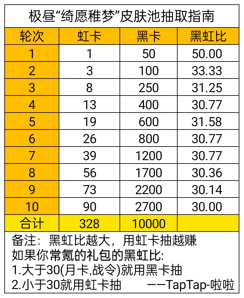 战双帕弥什绮愿稚梦皮肤池有什么？绮愿稚梦皮肤池抽取分析与概率一览