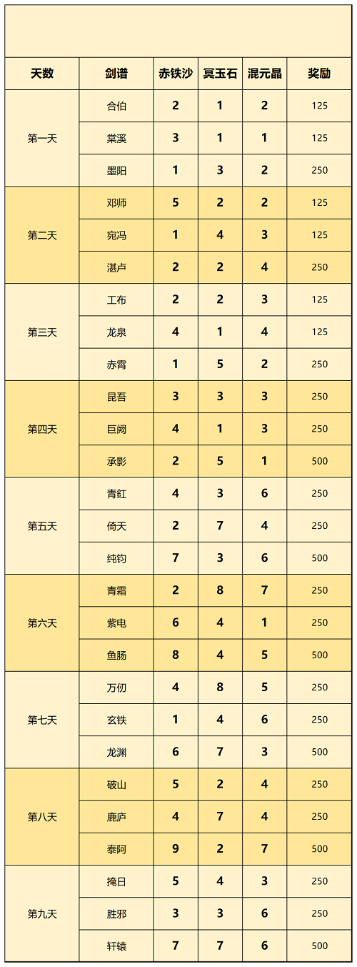 一念逍遥剑谱配方有哪些？剑谱配方介绍与分享