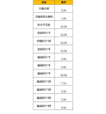 王者荣耀抽到天魔令牌概率是多少？天魔令牌抽取概率分享