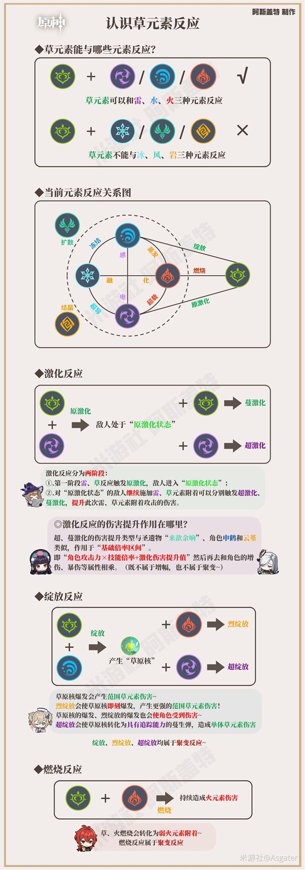 原神草元素反应机制图解_认识草元素反应的过程图