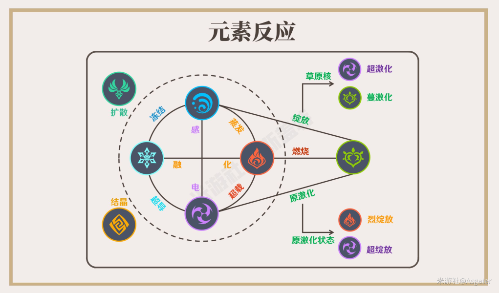 原神草元素反应机制图解_认识草元素反应的过程图