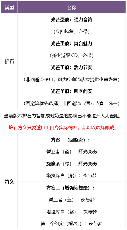 DNF缪斯护石符文选择搭配介绍_缪斯护石符文搭配推荐一览