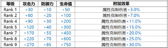 《白夜极光》Michael米迦勒技能属性一览