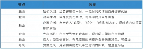 《天下》手游战魂觉醒系统保姆级攻略已送达[一起提升战力抗击妖魔吧]