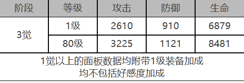 《白夜极光》镇魂座角色面板数据一览