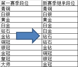 全民超神排位赛规则调整优化公告[新排位赛详解]