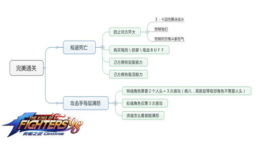 拳皇98终极之战ol试炼60层通关高级攻略