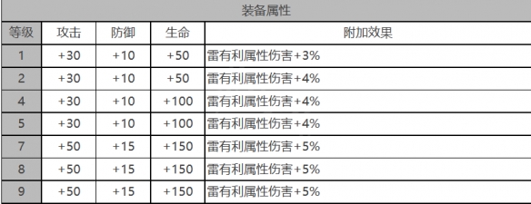 《白夜极光》戴娜角色面板数据一览