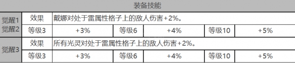 《白夜极光》戴娜角色面板数据一览