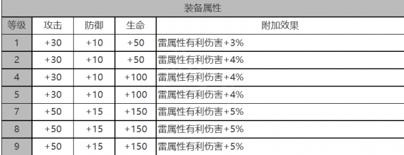 《白夜极光》基廷角色面板数据一览