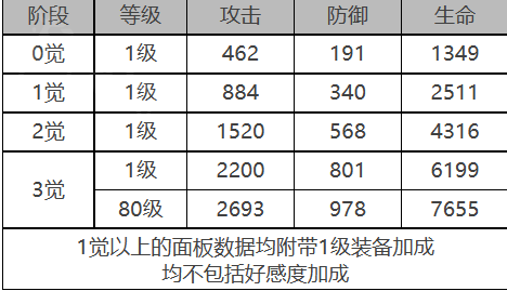 《白夜极光》薇薇安角色面板数据一览