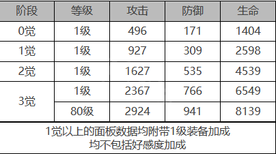 《白夜极光》康娜角色面板数据一览