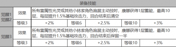 《白夜极光》康娜角色面板数据一览