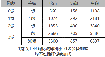 《白夜极光》卢克角色面板数据一览