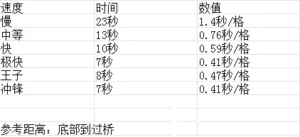 皇室战争部队移动速度详解[计算数据介绍]