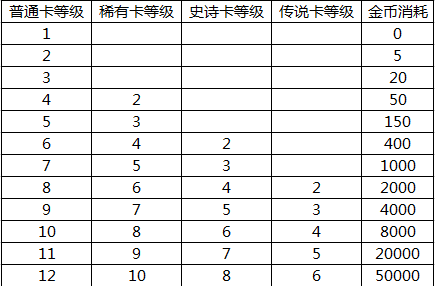 皇室战争卡牌满级多少钱[数据分析]