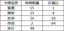 皇室战争卡牌满级多少钱[数据分析]