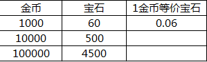 皇室战争卡牌满级多少钱[数据分析]