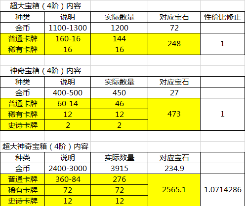 皇室战争卡牌满级多少钱[数据分析]