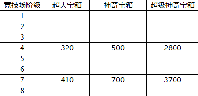 皇室战争卡牌满级多少钱[数据分析]