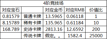 皇室战争卡牌满级多少钱[数据分析]