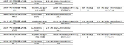 皇室战争卡牌满级多少钱[数据分析]