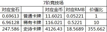 皇室战争卡牌满级多少钱[数据分析]