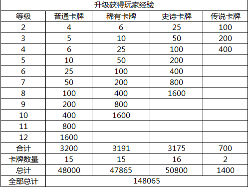 皇室战争卡牌满级多少钱[数据分析]