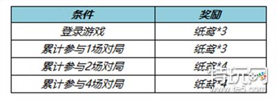 《王者荣耀》拾翠踏青送皮肤宝箱活动介绍