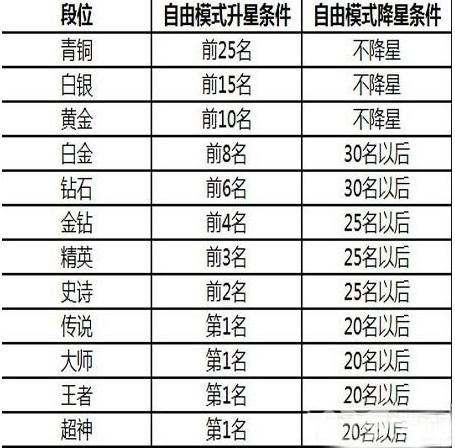 球球大作战怎么不掉段[刷段位小技巧]