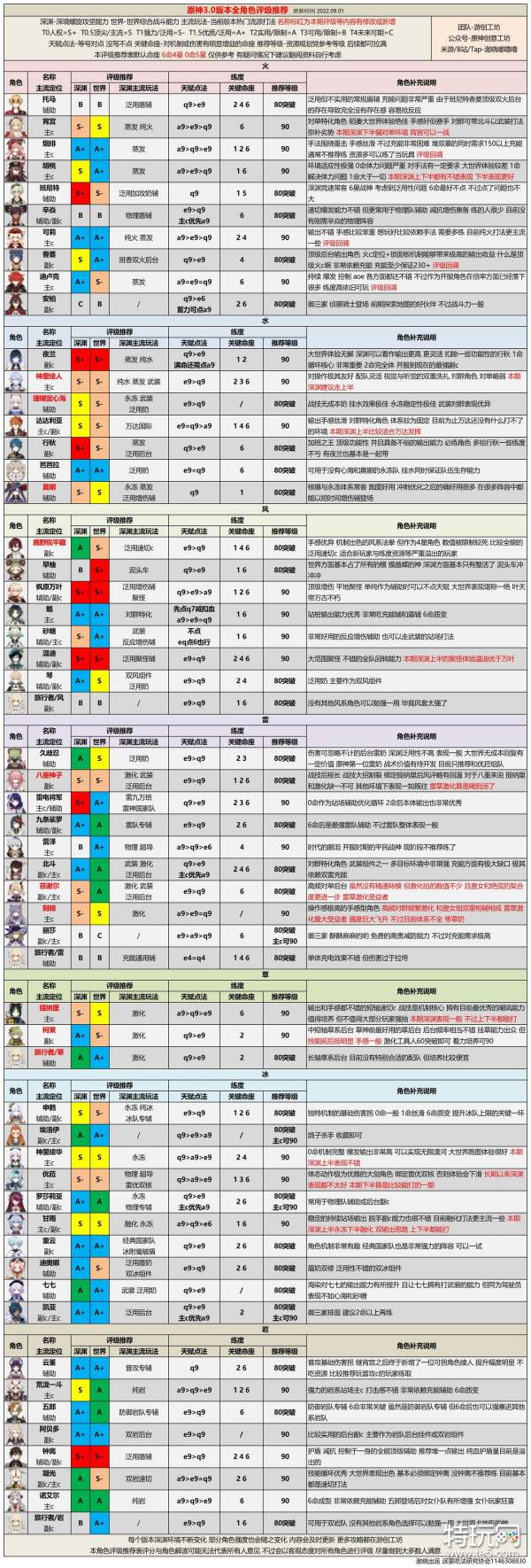 原神角色强度榜最新