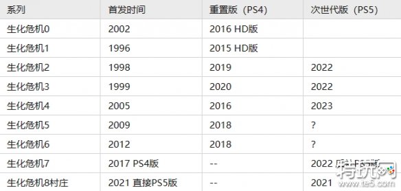 生化危机4重制版后会重制生化5吗[生化5重制版上线时间分析]