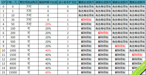 征途手机版vip等级有哪些[各等级vip价格以及特权一览]