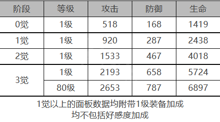 《白夜极光》海蒂属性技能详细介绍