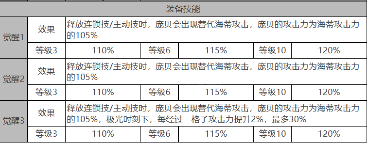 《白夜极光》海蒂属性技能详细介绍