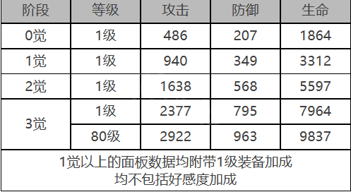 《白夜极光》皮亚塔曼角色面板数据一览