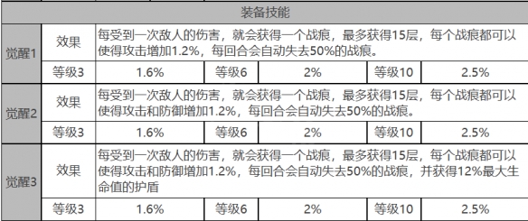 《白夜极光》皮亚塔曼角色面板数据一览