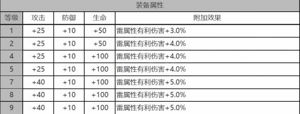 《白夜极光》安西亚角色面板数据一览