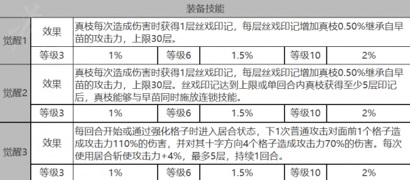 《白夜极光》早苗角色面板数据一览