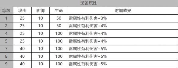 《白夜极光》优尼特角色面板数据一览