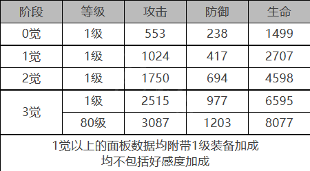 《白夜极光》贝瑞尔角色面板数据一览