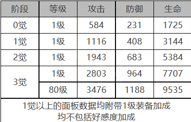 《白夜极光》米加德角色面板数据一览