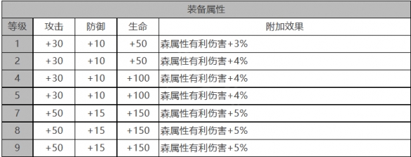 《白夜极光》米加德角色面板数据一览