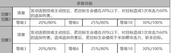 《白夜极光》米加德角色面板数据一览