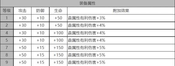 《白夜极光》加百列角色面板数据一览