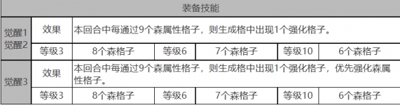 《白夜极光》加百列角色面板数据一览