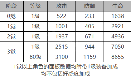 《白夜极光》艾莉娜角色面板数据一览